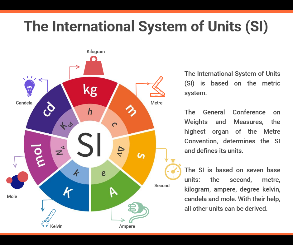 Inter system. The (International) System of Units (si). System International. System International си. International measurement System si.