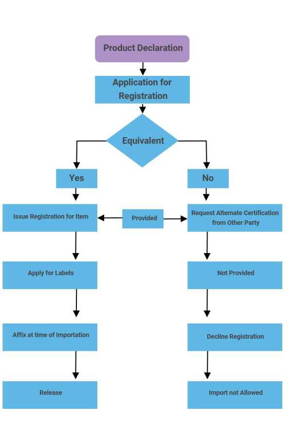 EE-Labelling-Program-Process-Flow
